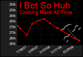 Total Graph of I Bet So Huh