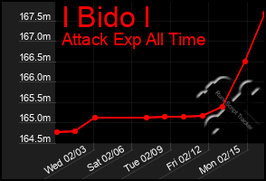 Total Graph of I Bido I