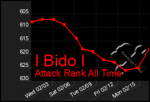 Total Graph of I Bido I