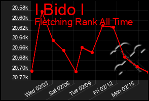 Total Graph of I Bido I
