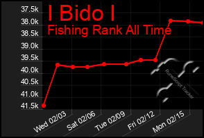 Total Graph of I Bido I
