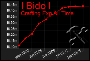 Total Graph of I Bido I