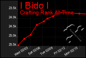 Total Graph of I Bido I