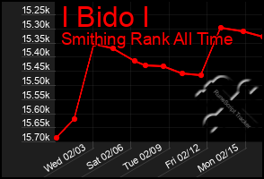 Total Graph of I Bido I