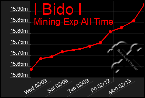 Total Graph of I Bido I