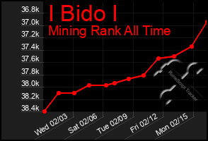 Total Graph of I Bido I