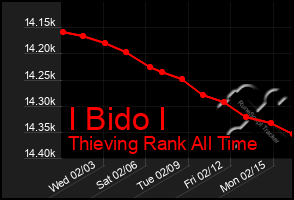 Total Graph of I Bido I