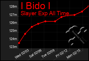 Total Graph of I Bido I