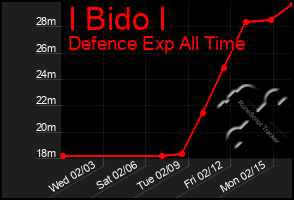 Total Graph of I Bido I