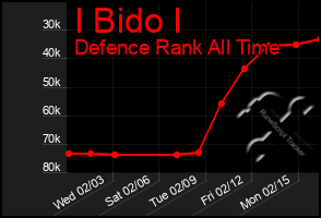 Total Graph of I Bido I