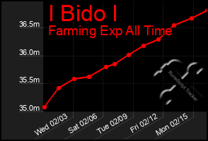 Total Graph of I Bido I