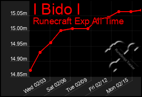 Total Graph of I Bido I