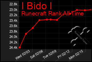 Total Graph of I Bido I