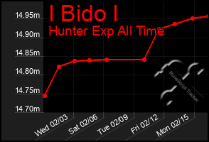 Total Graph of I Bido I