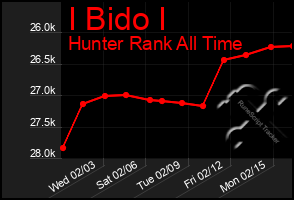 Total Graph of I Bido I