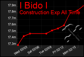 Total Graph of I Bido I