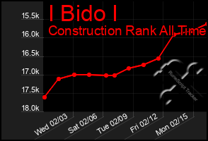 Total Graph of I Bido I