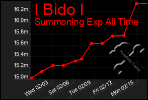 Total Graph of I Bido I