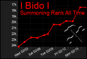 Total Graph of I Bido I
