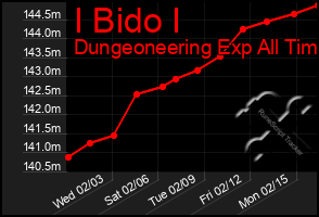 Total Graph of I Bido I