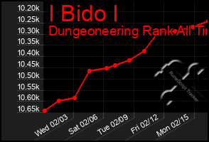 Total Graph of I Bido I