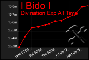 Total Graph of I Bido I