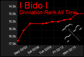 Total Graph of I Bido I