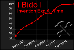 Total Graph of I Bido I