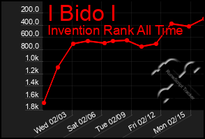 Total Graph of I Bido I