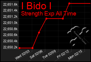 Total Graph of I Bido I