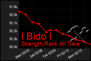 Total Graph of I Bido I