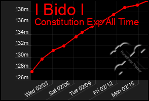 Total Graph of I Bido I