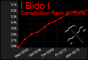 Total Graph of I Bido I