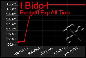 Total Graph of I Bido I