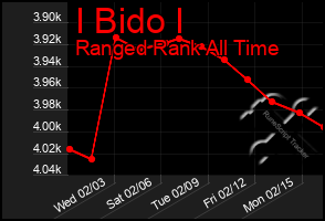 Total Graph of I Bido I