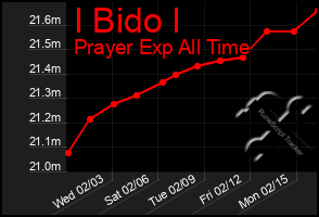 Total Graph of I Bido I