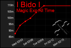 Total Graph of I Bido I