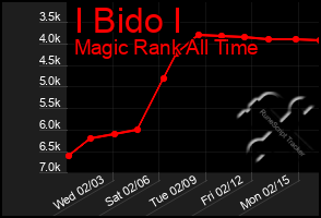 Total Graph of I Bido I
