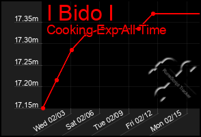 Total Graph of I Bido I