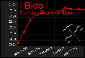 Total Graph of I Bido I