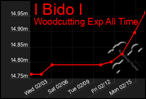 Total Graph of I Bido I