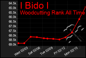 Total Graph of I Bido I