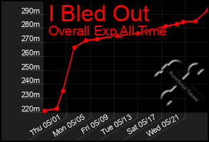 Total Graph of I Bled Out