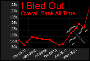 Total Graph of I Bled Out