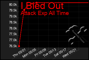 Total Graph of I Bled Out