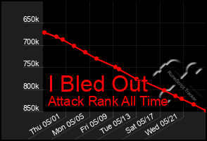 Total Graph of I Bled Out