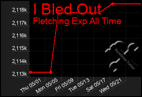 Total Graph of I Bled Out