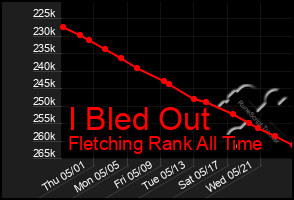 Total Graph of I Bled Out