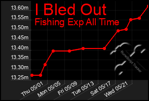 Total Graph of I Bled Out