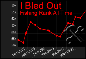 Total Graph of I Bled Out